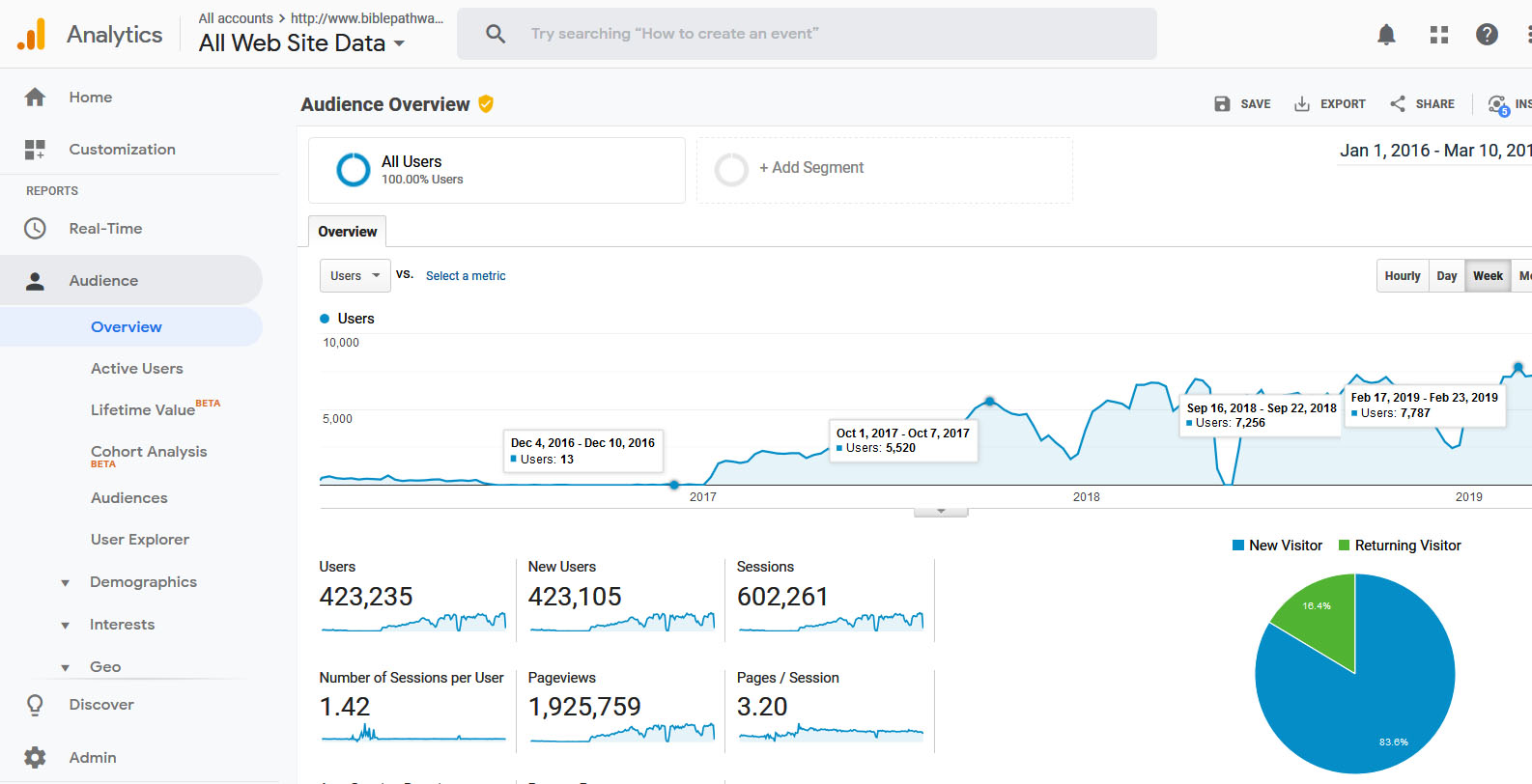 Website Growth Proof Stats