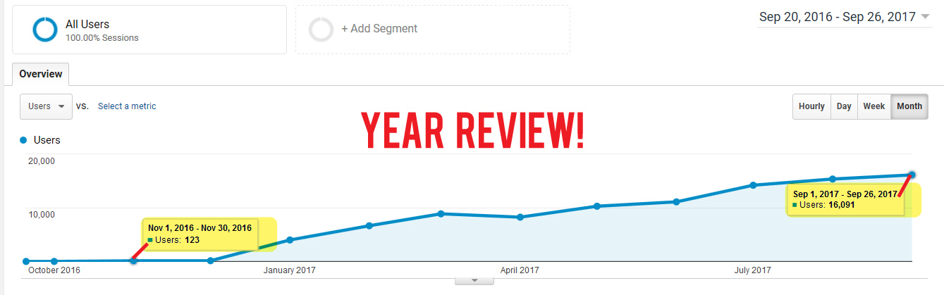 Website Growth Proof Stats